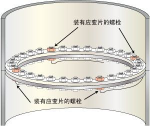 應(yīng)變片,埋設(shè)應(yīng)變片,螺栓應(yīng)變片