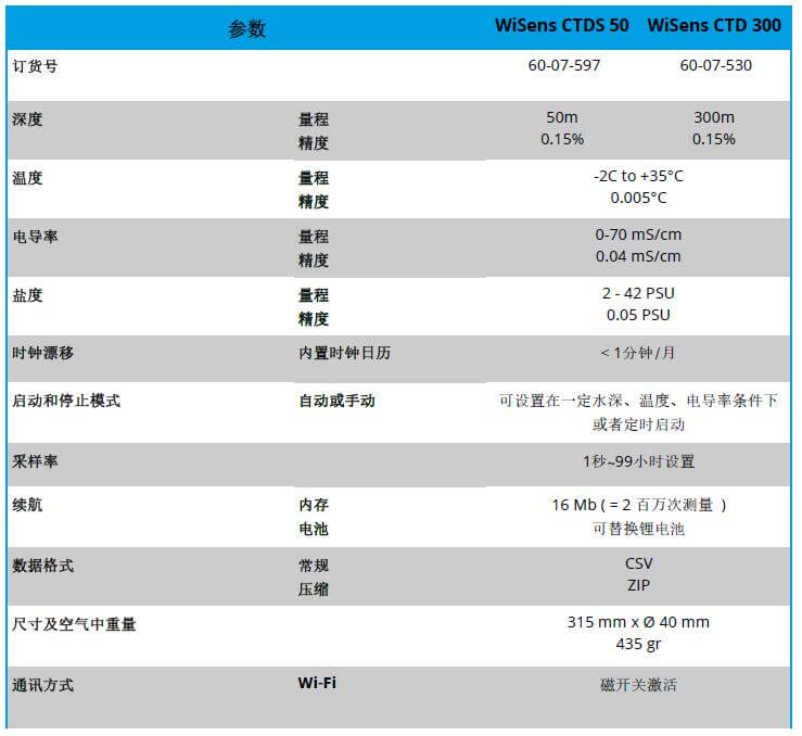 WiSens CTD 電導(dǎo)率，溫度和水深測(cè)量自容式儀器