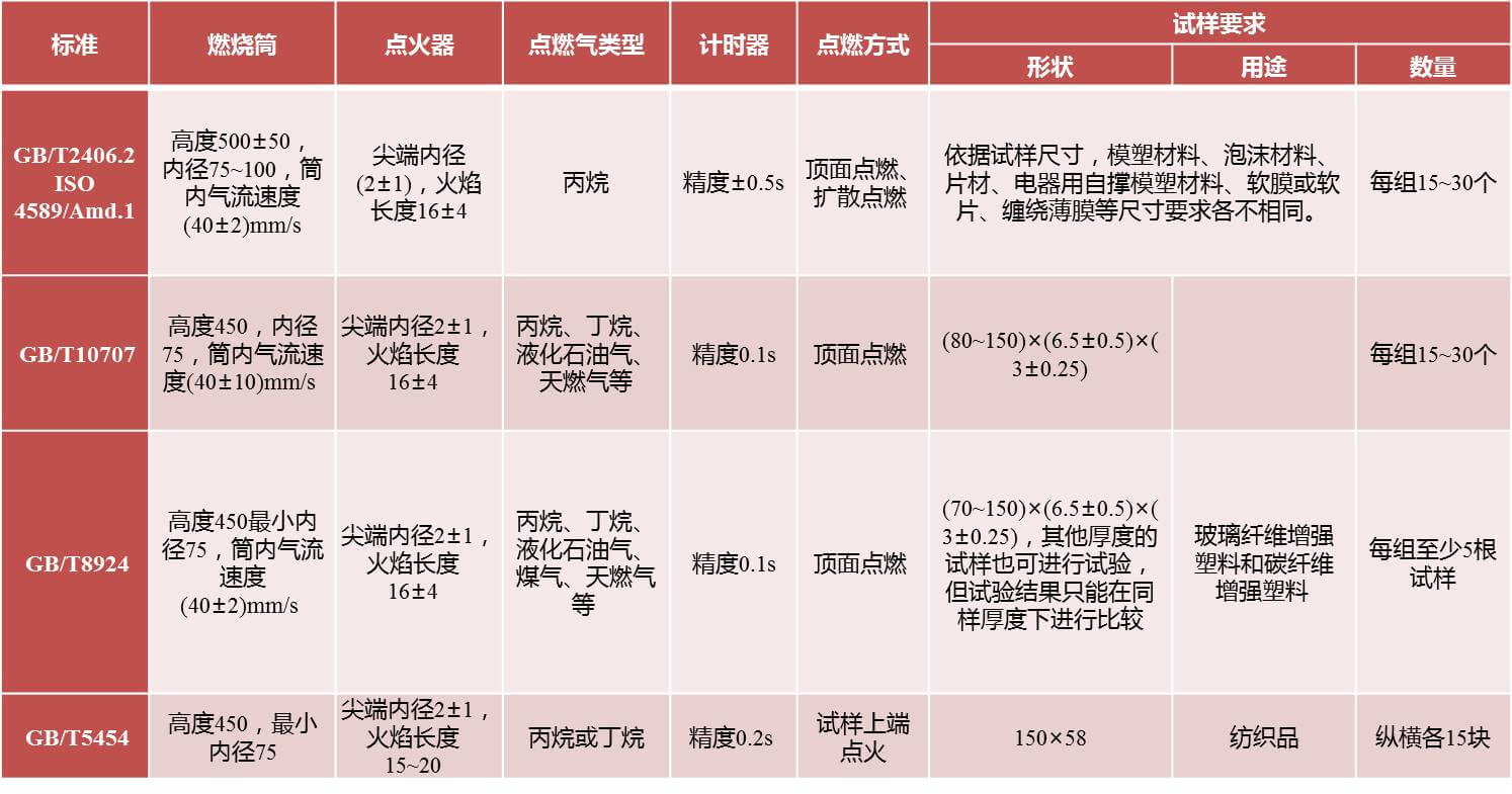 車用材料防火標(biāo)準(zhǔn)測(cè)試,材料燃燒阻燃性能測(cè)試,材料燃燒釋熱性測(cè)試