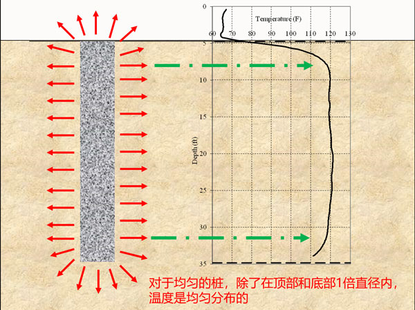 完整樁溫度VS深度曲線,熱法樁身完整性測試