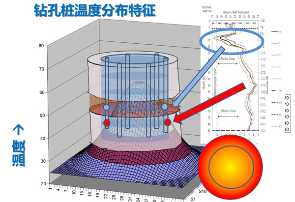 完整性存在缺陷的溫度VS深度曲線,熱法樁身完整性測試