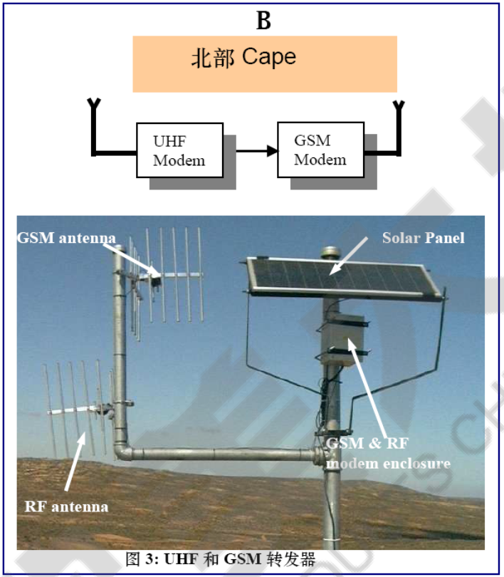 無線電遙測,無線傳感器變送器,無線遙測加密狗基站