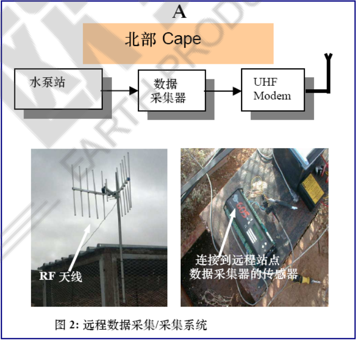 無線電遙測,無線遙測USB基站,無線遙測Modbus網(wǎng)關(guān)