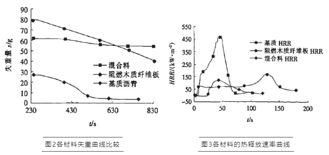 FTT阻燃試驗(yàn),錐形量熱儀,氧指數(shù),燃燒性能,瀝青,瀝青混合料