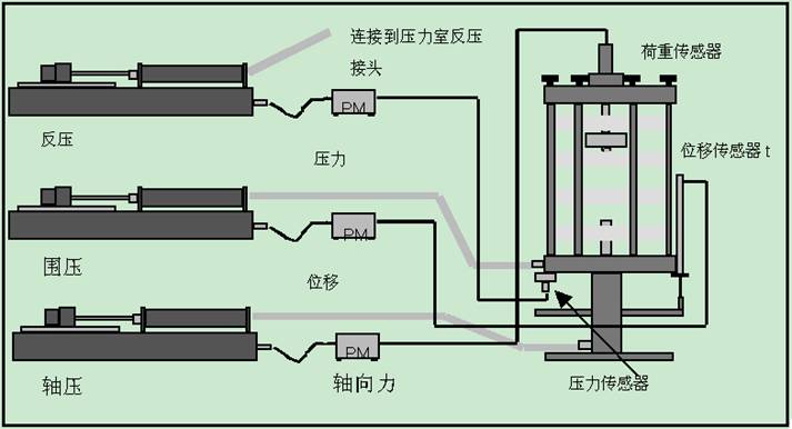 應力路徑三軸,應力路徑三軸儀,應力路徑三軸試驗,靜三軸儀,三軸試驗儀器設備,標準靜三軸試驗儀,STDTTS