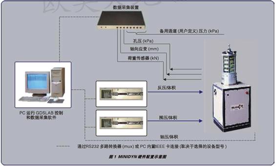 靜三軸儀器設備,靜三軸試驗系統(tǒng),靜三軸儀器價格,三軸試驗儀多少錢,伺服電機靜三軸試驗系統(tǒng),MINIDYN