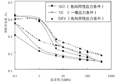 土水特征三軸儀,土水特征曲線三軸儀,三軸試驗儀,土體三軸應(yīng)力測試