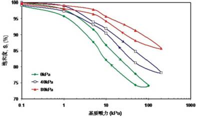 土水特征曲線(xiàn)量測(cè)系統(tǒng),土水特征壓力板儀,土水壓力板儀,土水特征壓力板價(jià)格,SDSWCC-H,土水特征曲線(xiàn)壓力板儀,土水特征曲線(xiàn)